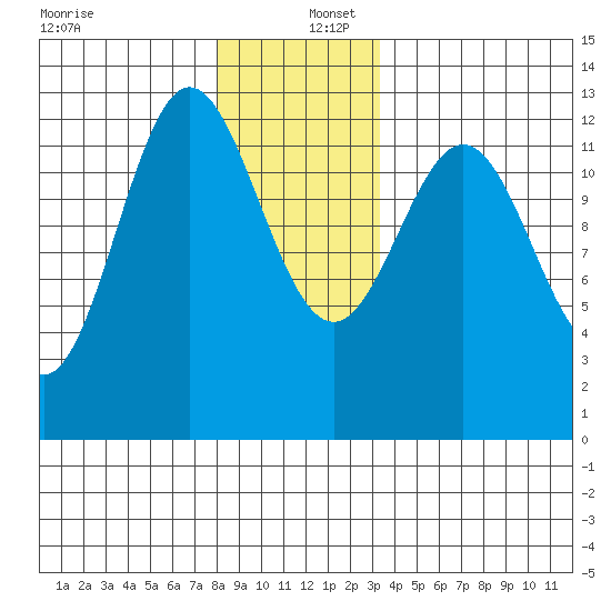 Niblack Anchorage tide chart for Friday, December 12, 2025