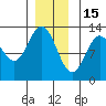 Niblack Anchorage tide chart for Monday, December 15, 2025