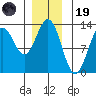 Niblack Anchorage tide chart for Friday, December 19, 2025