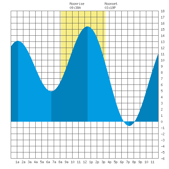 Niblack Anchorage tide chart for Saturday, December 20, 2025