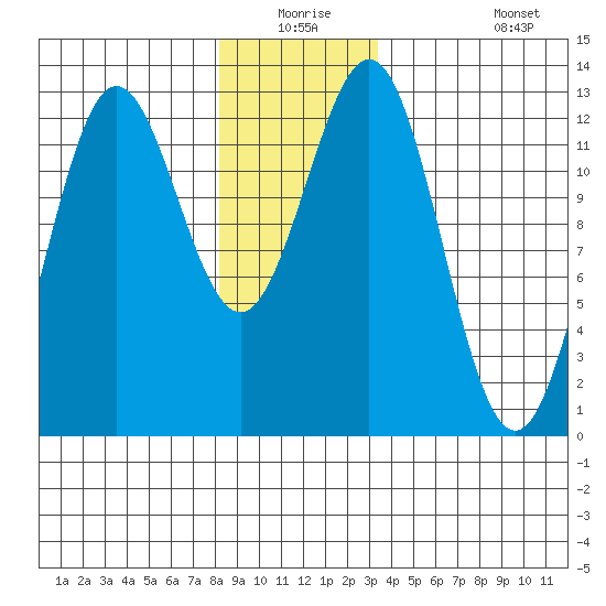 Niblack Anchorage tide chart for Wednesday, December 24, 2025