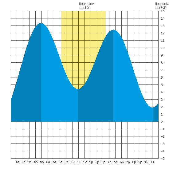 Niblack Anchorage tide chart for Friday, December 26, 2025