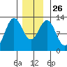 Niblack Anchorage tide chart for Friday, December 26, 2025