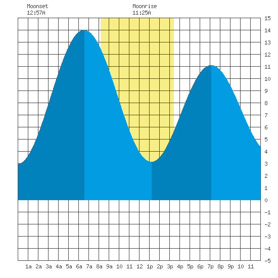 Niblack Anchorage tide chart for Sunday, December 28, 2025