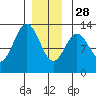 Niblack Anchorage tide chart for Sunday, December 28, 2025