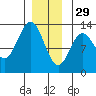 Niblack Anchorage tide chart for Monday, December 29, 2025
