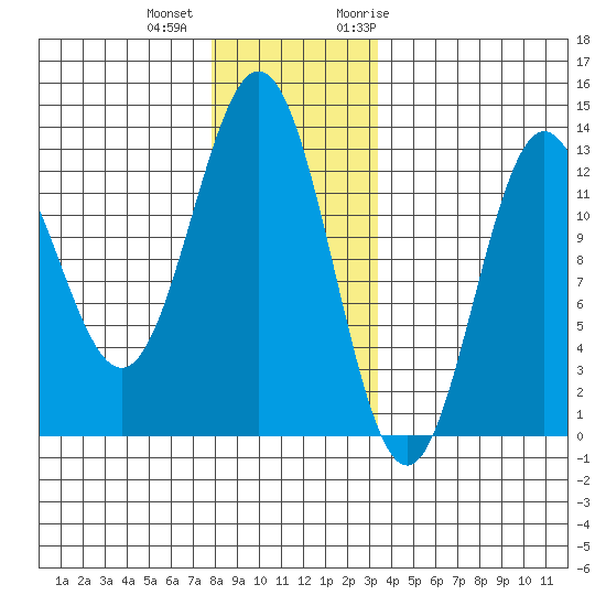 Niblack Anchorage tide chart for Tuesday, December 2, 2025