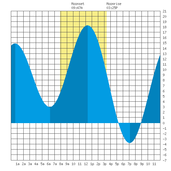 Niblack Anchorage tide chart for Friday, December 5, 2025