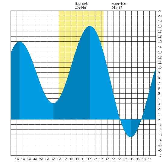 Niblack Anchorage tide chart for Saturday, December 6, 2025