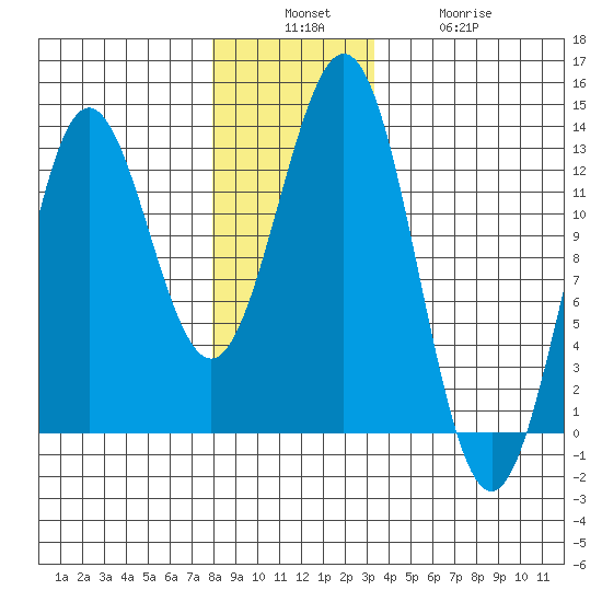 Niblack Anchorage tide chart for Sunday, December 7, 2025