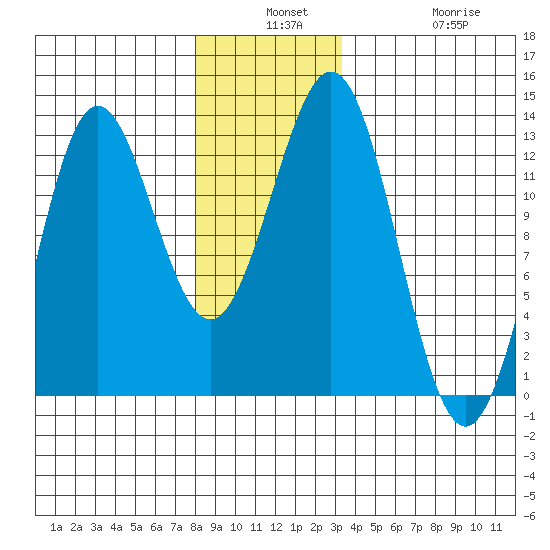Niblack Anchorage tide chart for Monday, December 8, 2025