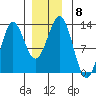 Niblack Anchorage tide chart for Monday, December 8, 2025