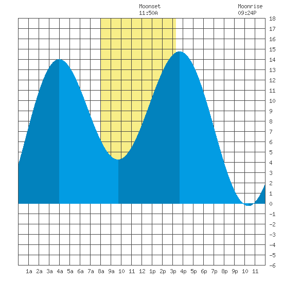 Niblack Anchorage tide chart for Tuesday, December 9, 2025