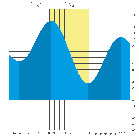 Niblack Anchorage tide chart for Tuesday, January 13, 2026