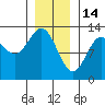 Niblack Anchorage tide chart for Wednesday, January 14, 2026