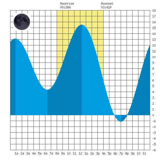 Niblack Anchorage tide chart for Sunday, January 18, 2026