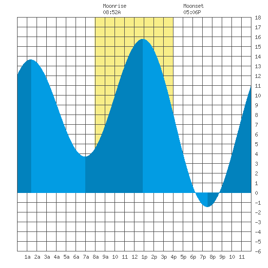 Niblack Anchorage tide chart for Monday, January 19, 2026