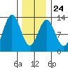 Niblack Anchorage tide chart for Saturday, January 24, 2026