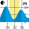 Niblack Anchorage tide chart for Sunday, January 25, 2026