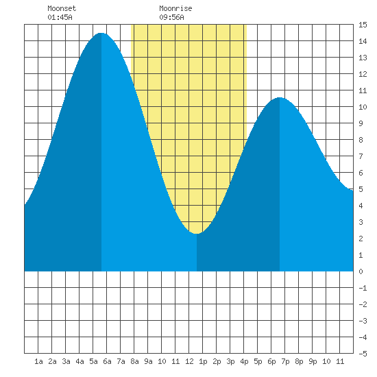 Niblack Anchorage tide chart for Monday, January 26, 2026