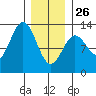 Niblack Anchorage tide chart for Monday, January 26, 2026