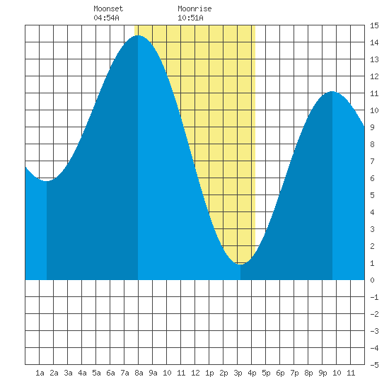 Niblack Anchorage tide chart for Wednesday, January 28, 2026