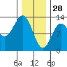 Niblack Anchorage tide chart for Wednesday, January 28, 2026