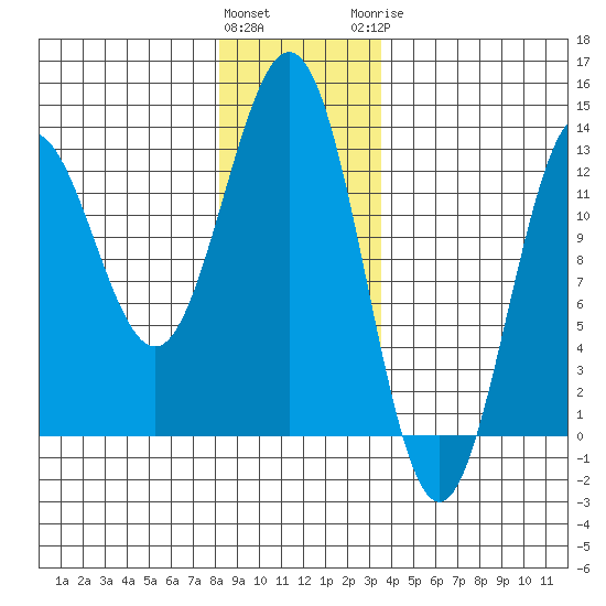 Niblack Anchorage tide chart for Friday, January 2, 2026
