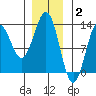 Niblack Anchorage tide chart for Friday, January 2, 2026
