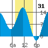 Niblack Anchorage tide chart for Saturday, January 31, 2026