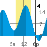 Niblack Anchorage tide chart for Sunday, January 4, 2026