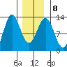 Niblack Anchorage tide chart for Thursday, January 8, 2026