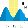 Niblack Anchorage tide chart for Friday, January 9, 2026
