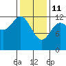 Niblack Anchorage tide chart for Wednesday, February 11, 2026