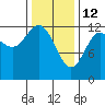 Niblack Anchorage tide chart for Thursday, February 12, 2026