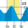 Niblack Anchorage tide chart for Friday, February 13, 2026