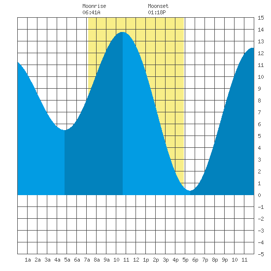 Niblack Anchorage tide chart for Saturday, February 14, 2026