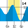 Niblack Anchorage tide chart for Saturday, February 14, 2026
