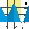 Niblack Anchorage tide chart for Sunday, February 15, 2026