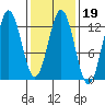 Niblack Anchorage tide chart for Thursday, February 19, 2026