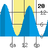Niblack Anchorage tide chart for Friday, February 20, 2026
