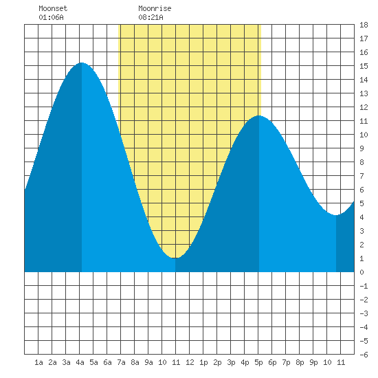 Niblack Anchorage tide chart for Monday, February 23, 2026