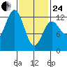 Niblack Anchorage tide chart for Tuesday, February 24, 2026