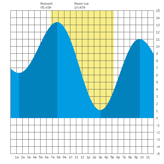 Niblack Anchorage tide chart for Thursday, February 26, 2026