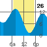 Niblack Anchorage tide chart for Thursday, February 26, 2026