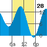 Niblack Anchorage tide chart for Saturday, February 28, 2026