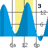 Niblack Anchorage tide chart for Tuesday, February 3, 2026