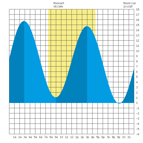 Niblack Anchorage tide chart for Thursday, February 5, 2026