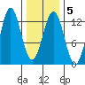 Niblack Anchorage tide chart for Thursday, February 5, 2026