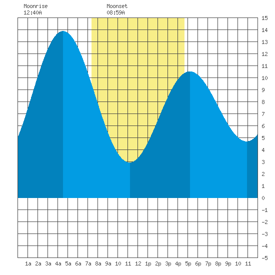 Niblack Anchorage tide chart for Sunday, February 8, 2026